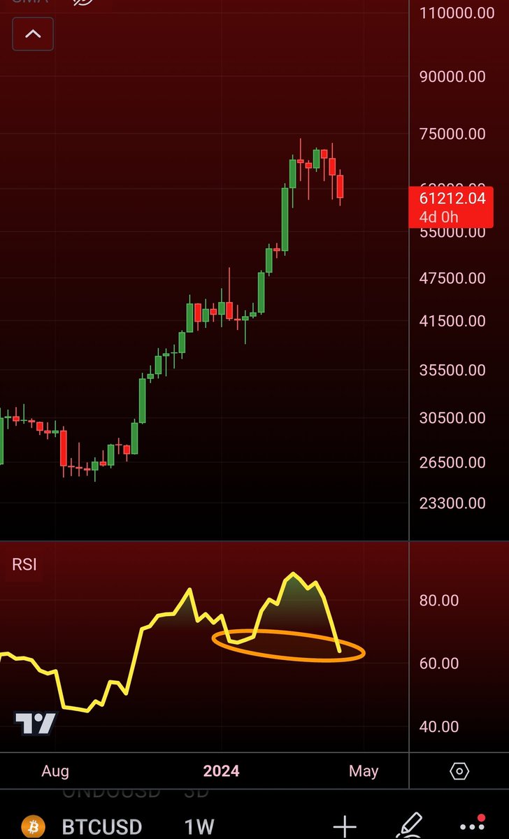 MatthewHyland_'s tweet photo. #BTC Weekly RSI remains below previous low: https://t.co/w6v9ByFp5E