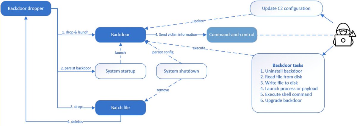 Kapeka: A New Backdoor in Sandworm’s Arsenal of Aggression dlvr.it/T5fPVy #InfoSec #CyberSecurity