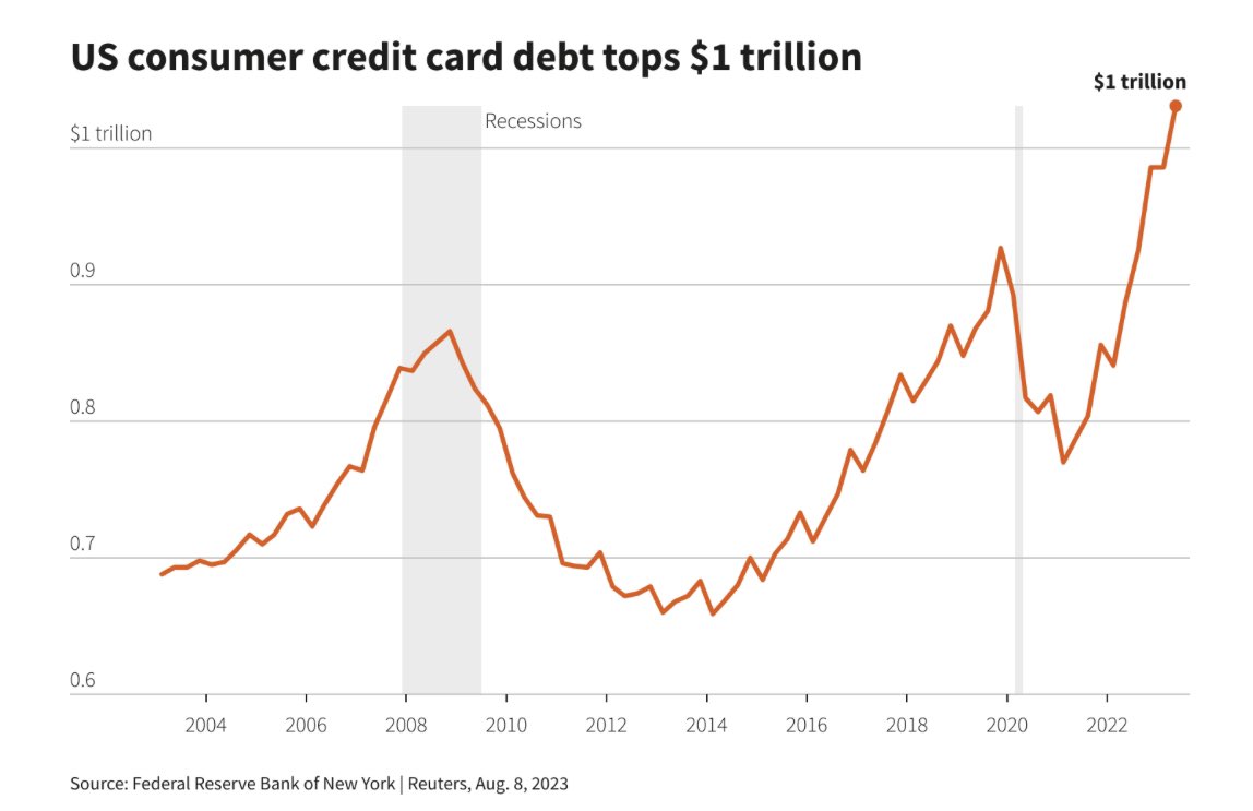 @WallStreetSilv US Consumer Credit Card Debt tops $1 Trillion