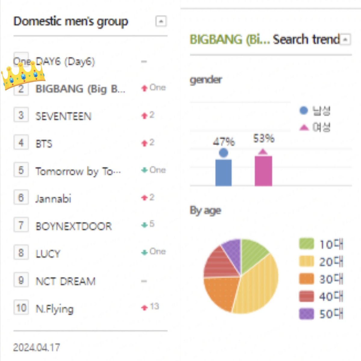 🎧Melon Music Update Top10 Daily Domestic Men's Group • April 17, 2024 • #⃣1 Male Idol Group 🏆 (🔺) #⃣2 Male Band/Group 🏅(🔺) ▪️Most listened Male Idol Group by ages of 20's (40%) #BIGBANG #빅뱅