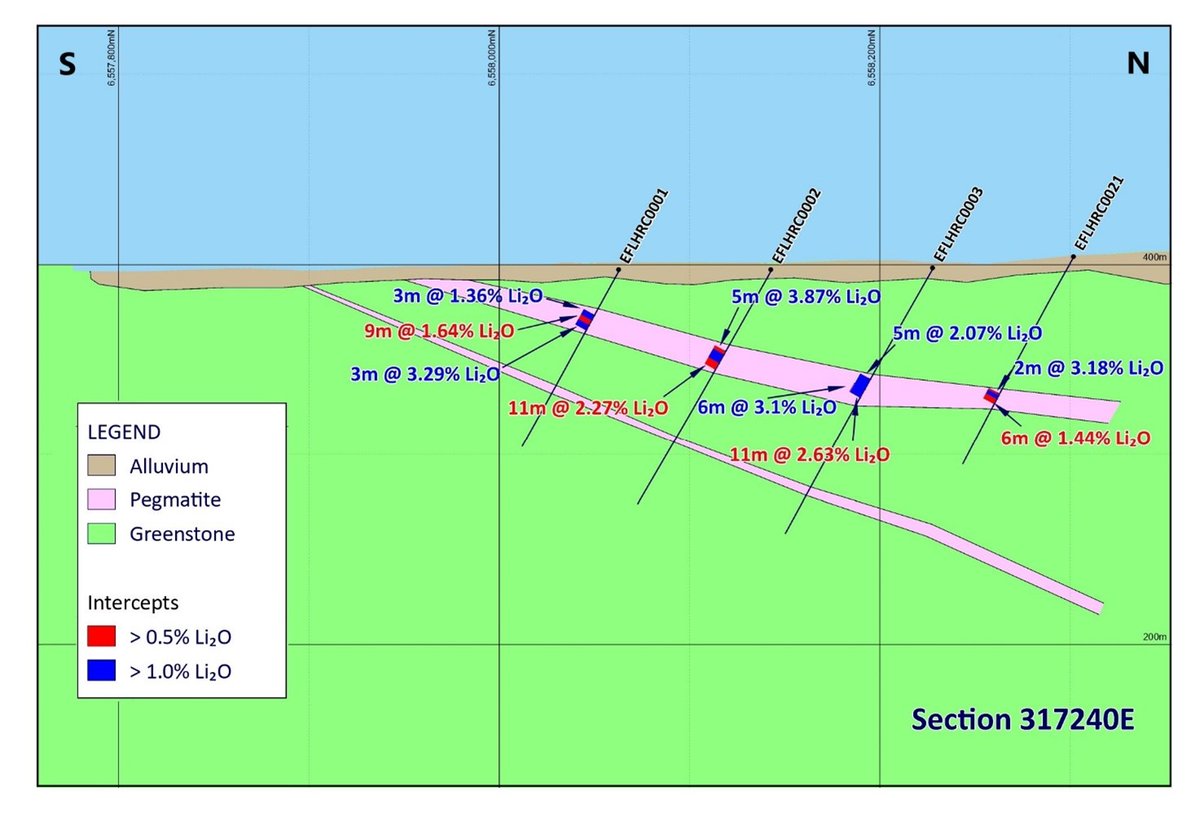 EasternEFE's tweet photo. #ASXNews

$EFE.AX announces further high-grade lithium drill intercepts at Lepidolite Hill Project.

Read more: https://t.co/boo1qYWsN6

https://t.co/oXpPPKUSoh $EFE https://t.co/tWJQ5NPymC