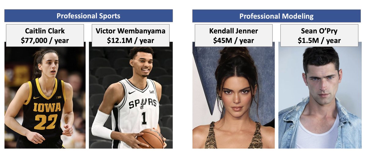 Caitlin Clark makes $12 million less than her top male counterpart in professional sports... outrage. Kendall Jenner makes $43 million more than her top male counterpart in professional modeling... no one cares.