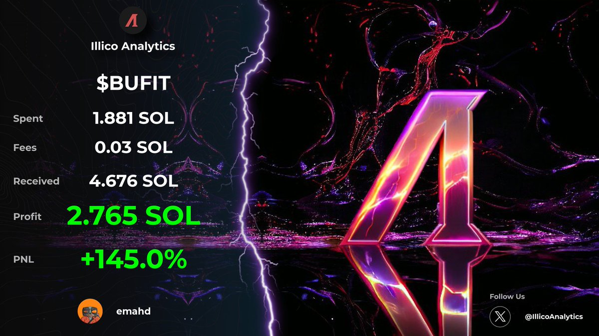 Another Banger Call by <a href="/IllicoSaison/">saison</a> ...

$BUFIT Was Called Early, Dispensing a 4X to Illico Members.

These are Calls You Can Expect to Get in Illico Only 🚀