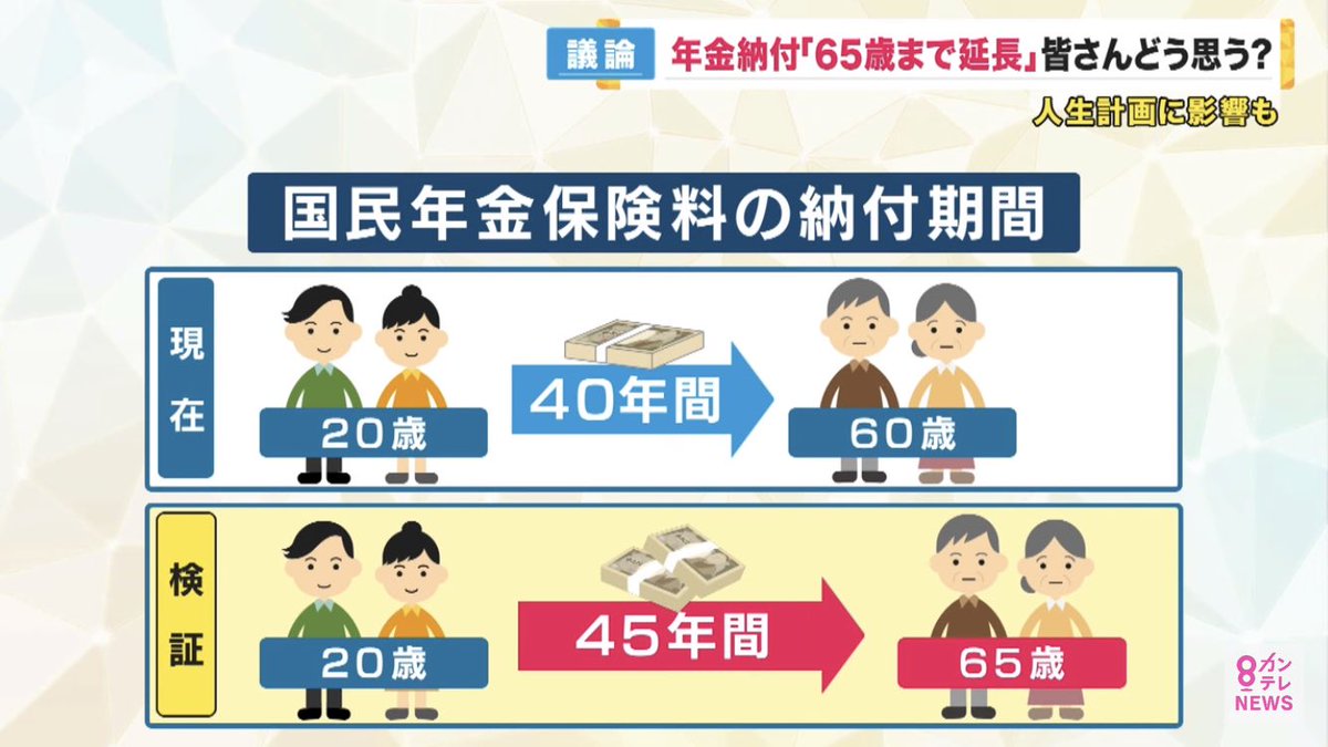 【老齢年金】老後の国民年金年金について報道されました。国民年金は60歳定年で3割減になるため、65歳までに引き上げると発表。厚労省は今後時短パートの人達にも厚生年金の見直しと加入させるとの事。だが皆さん考えてみてください。2026年から社会保険料の中に500円の負担があるということを…。