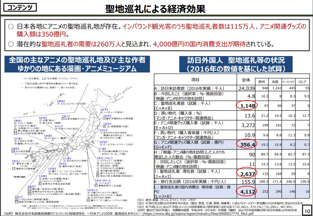 この資料面白い。cas.go.jp/jp/seisaku/ata…
コンテンツの海外売上の59％がゲーム、次がアニメで31％、三大家庭用ゲーム機のうちソニーと任天堂が占めてるし、アニメのインバウンド聖地巡礼者を全訪日外国人の一割と推計してる。