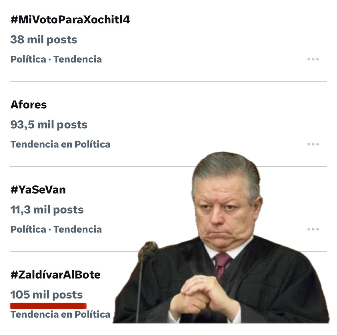 ¡Señores, son ustedes unos Xingones! ¡Lo logramos! 💯 mil posts de #ZaldívarAlBote Las redes son nuestras. Que siga la tendencia hasta donde tope. #MiVotoParaXochilt4 Rt si #ZaldivarCorrupto debería ser investigado y #ZaldívarAlBote