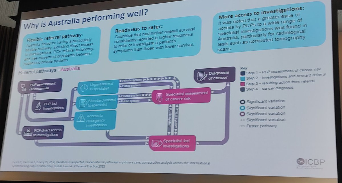 Dipesh Gopal (@dipeshgopal) on Twitter photo <a href="/CR_UK/">Cancer Research UK</a> Why might Australia have the best 5- year cancer outcomes globally?
1️⃣ Flexible referral pathway between public and private systems
2️⃣ Higher clinician readiness to refer for suspected cancer
3️⃣ More access to diagnostic investigations
<a href="/CRUKHCPs/">Cancer Research UK Health Professionals</a> <a href="/Michelle_CRUK/">Michelle Mitchell</a>
#capri2024 <a href="/CR_UK/">Cancer Research UK</a> Why might Australia have the best 5- year cancer outcomes globally?
1️⃣ Flexible referral pathway between public and private systems
2️⃣ Higher clinician readiness to refer for suspected cancer
3️⃣ More access to diagnostic investigations
<a href="/CRUKHCPs/">Cancer Research UK Health Professionals</a> <a href="/Michelle_CRUK/">Michelle Mitchell</a>
#capri2024