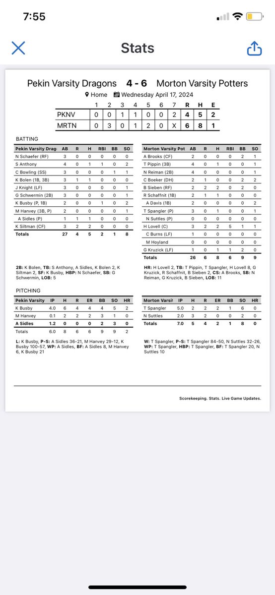 Morton Baseball (@pottersbaseball) on Twitter photo <a href="/tdspang/">TDSpang_24</a> was great on the mound. <a href="/lovell_hudson55/">Hudson Lovell</a> a 2027 hits 2 Homers. @PBR_Uncommitted <a href="/hoijim/">Jim Mattson</a> <a href="/DigglesDiamonds/">Diggle's Diamonds</a> <a href="/tdspang/">TDSpang_24</a> was great on the mound. <a href="/lovell_hudson55/">Hudson Lovell</a> a 2027 hits 2 Homers. @PBR_Uncommitted <a href="/hoijim/">Jim Mattson</a> <a href="/DigglesDiamonds/">Diggle's Diamonds</a>