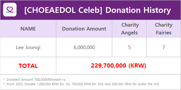 MyloveactorEn's tweet photo. #CHOEAEDOL_CELEB 
Actor 76th  #CharityFairy🧚🏻‍♂️

⭐#LEEJOONGI⭐

👏Happy Birthday!🎉
✨₩500k will be donated in the name of Lee Joongi

🗳️Vote your bias
💎Support ads fundraising
✅ThemedPick
📲Download CHOEAEDOL Celeb
https://t.co/yLQtX9D0Dz https://t.co/jTj7y24Jfy