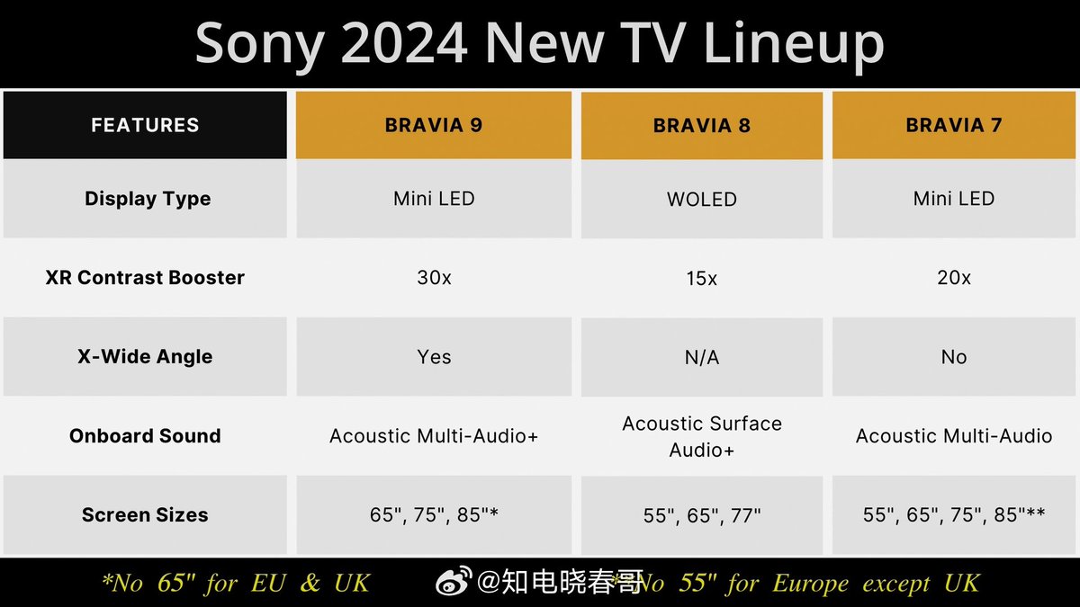 Just a post about the new and impressive #Sony 2024 TV lineup with #Bravia9, #Bravia8 and #Bravia7.
The flagship models are adoption #miniLED rather than #OLED and I suggest you to check the Sony online store or your Country as the available isn't general.

#EntertainmentNews