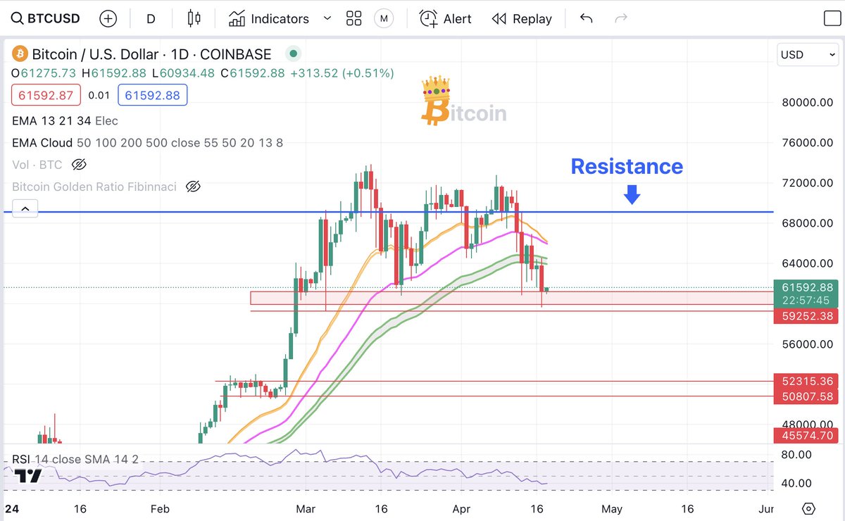 #Bitcoin - Resistance is now at $69k, and if we fall below the support at $59k, I do believe we will retest the lower levels $50k - $52k. 

Just my opinion! 🥂