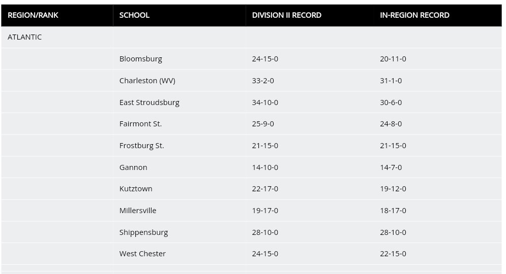 The first @NCAADII Region rankings are put and @VilleSoftball is among the teams in consideration. Full rankings: ncaa.com/rankings/softb…