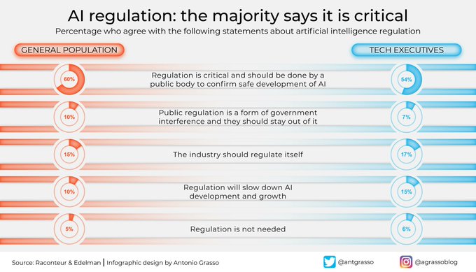 The need to regulate the adoption of Artificial Intelligence seems to be perceived differently by the public and by tech executives. But both feel the need to handle it as critical. RT @antgrasso #AI #DataScience #AIEthics