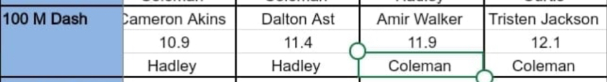 10.9 in the 8th grade is crazy 🏁⚡️🚀 @CoachSonnyDykes @dylan_edwards02 @DeMarcoMurray @DemetricDWarren @usatf @TheUCReport @_UnderTheRadar_ @spedbraet @WichitaEast @vincemarrow @VanBMalone3rd @chris_polizzi @DeionSanders @Coach2Bless @PIAthletes @PPlayers