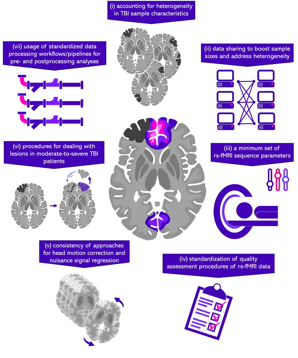 Karen Caeyenberghs (@kcaeyenberghs) on Twitter photo Our review paper of the <a href="/enigmabrains/">ENIGMA Consortium</a> TBI working group is out in <a href="/eic_nic/">Editorial team - Neuroimage Clinical</a>!
We propose 7 recommendations that will hopefully produce rsfMRI results that are reproducible for the TBI imaging community!
Thank you to all the co-authors!
sciencedirect.com/science/articl… Our review paper of the <a href="/enigmabrains/">ENIGMA Consortium</a> TBI working group is out in <a href="/eic_nic/">Editorial team - Neuroimage Clinical</a>!
We propose 7 recommendations that will hopefully produce rsfMRI results that are reproducible for the TBI imaging community!
Thank you to all the co-authors!
sciencedirect.com/science/articl…
