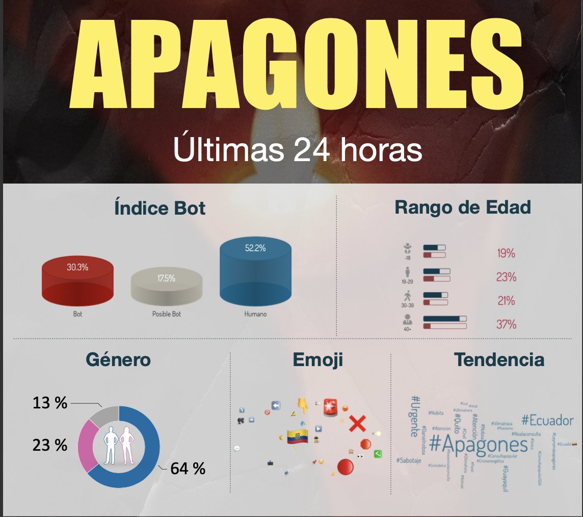 Go_SocialSuite's tweet photo. ¡Atención Ecuador! 🇪��� Durante dos días, el país se encuentra paralizado debido a una grave crisis energética.
En las redes sociales más de 14.9 mil publicaciones acompañan el acontecimiento, los ciudadanos expresan su preocupación y frustración ante esta situación. Algunos piden soluciones urgentes, mientras que otros critican la falta de previsión por parte de las autoridades. Te lo contamos en nuestro siguiente informe. #apagón #Ecuador