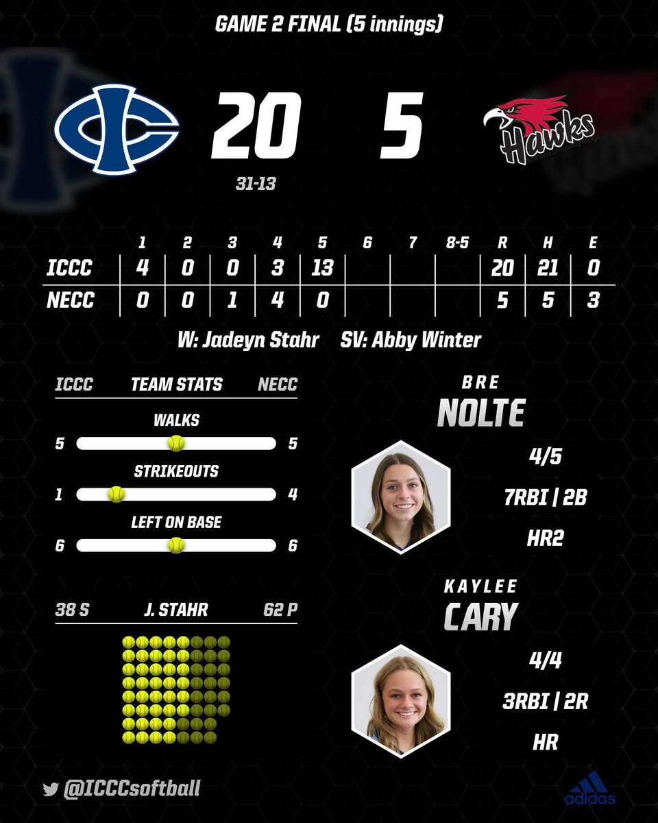 Tritons win ✌🏽 more on the road in Norfolk, completing a series sweep of Northeast! #RTR