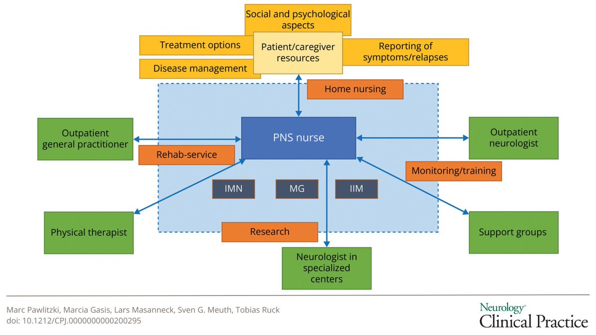 The PNS Nurse Program: A Health Care Support Concept for Patients With Immune-Mediated Peripheral Nervous System Diseases bit.ly/3vKkS7z #NeuroTwitter