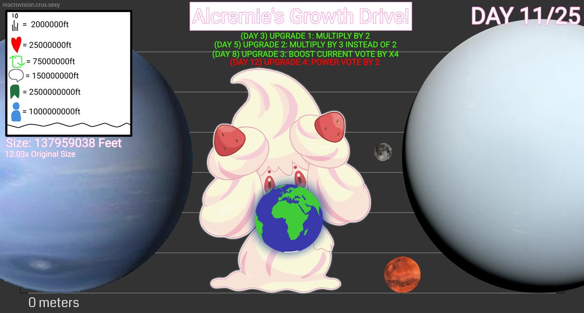 SteenaDaSteenee's tweet photo. Day 11
Woah. She needs to get bigger and bigger until she is now a goddess! Then she can still get bigger!
Also, She is now as big as the planet of earth itself, so... yeah.
#alcremie #growthdrive #giantess #macrovision #Sizetwitter #Pokemon #goddess #planetsized https://t.co/nuhgwBgna7