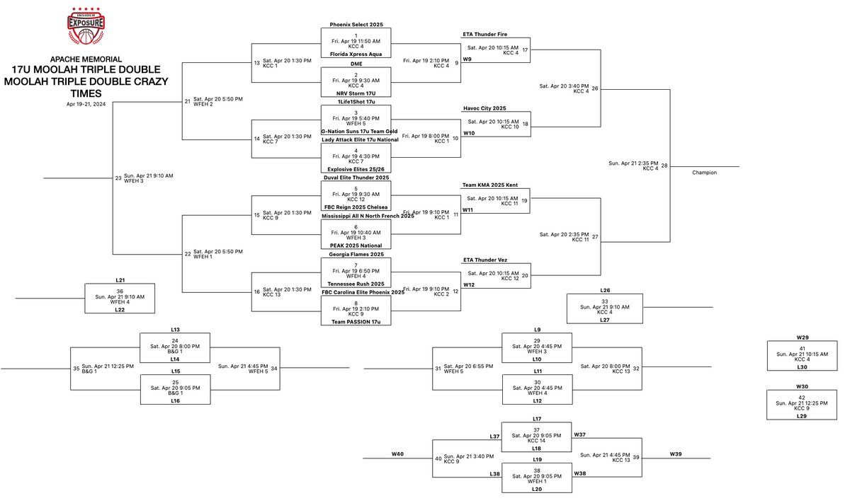 Coaches... Our 17U team's average GPA is a 3.8. These ladies succeed on AND off the court! Come check us out this weekend at the <a href="/InsiderExposure/">InsiderExposure</a> tournament in Knoxville! Multiple scholarship players with high character!

Game 1 vs DME (Florida)
Friday, 9:30am
Knoxville