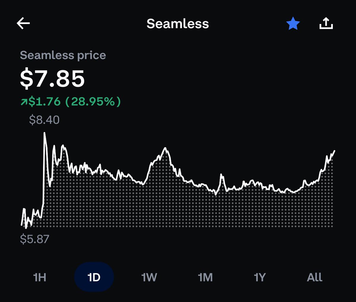 thebrianjung's tweet photo. “When BTC goes down all altcoins go down with it.”

Well not all…

$Seam <- one of our plays we entered yesterday in Kaizen has been heating up regardless of BTC’s price.

If BTC was past the $65k range we could have easily seen $10-12 $Seam.

Best move is to be patient and wait for the next leg up. 

I expect some more volatility with BTC over the next few days but still extremely long term bullish on the crypto markets.