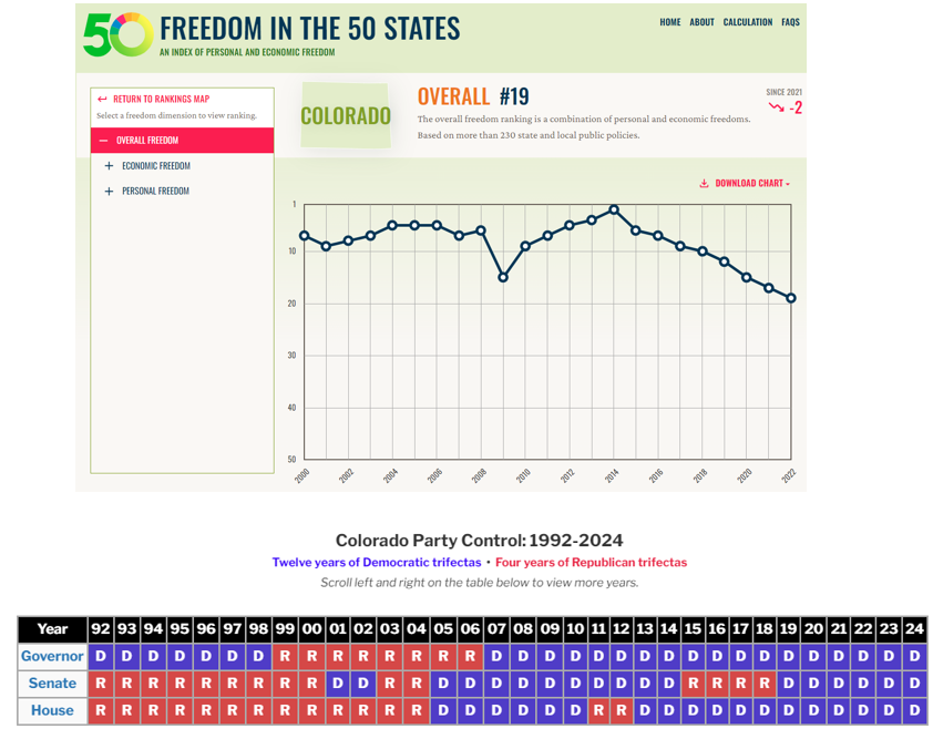 We need to 1) reduce the legislative session to 60 days from 120 2) limit bills to 2 per legislator 600 bills? Who knew #Colorado was in need of so many new laws. We've dropped a lot in the freedom scale already. We need to ban high capacity legislating #copolitics #coleg