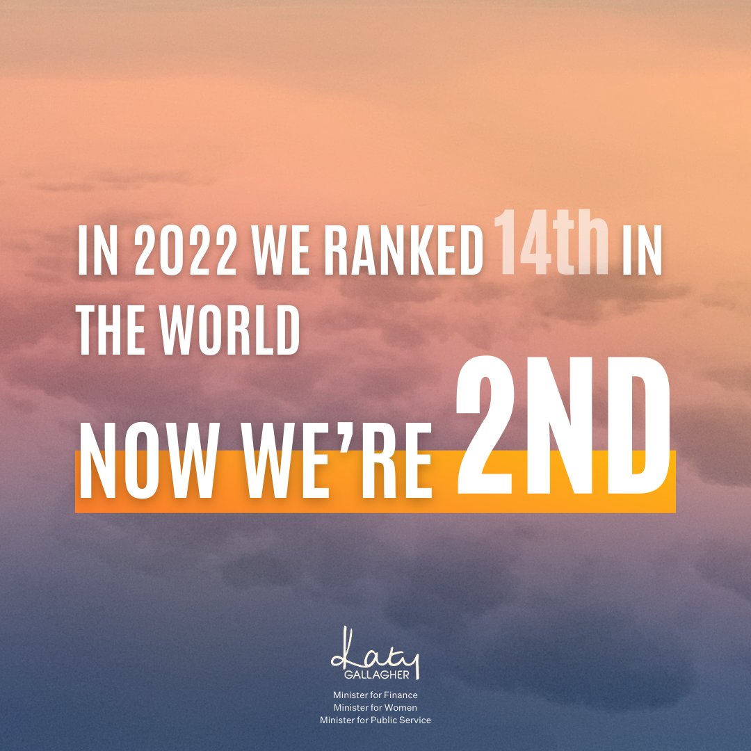 The International Monetary Fund is ranking Australia 2nd in the world for its budget management. 🥳🥳 Under the Coalition, we were ranked 14th. This dramatic rise is a testament to the Albanese Government’s responsible approach to budget management.