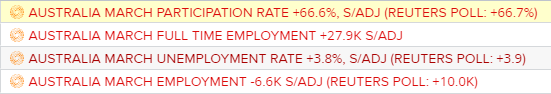 Lower participation rate limits rise in unemployment. Still too volatile to get a clean read IMHO #ausbiz #auspol