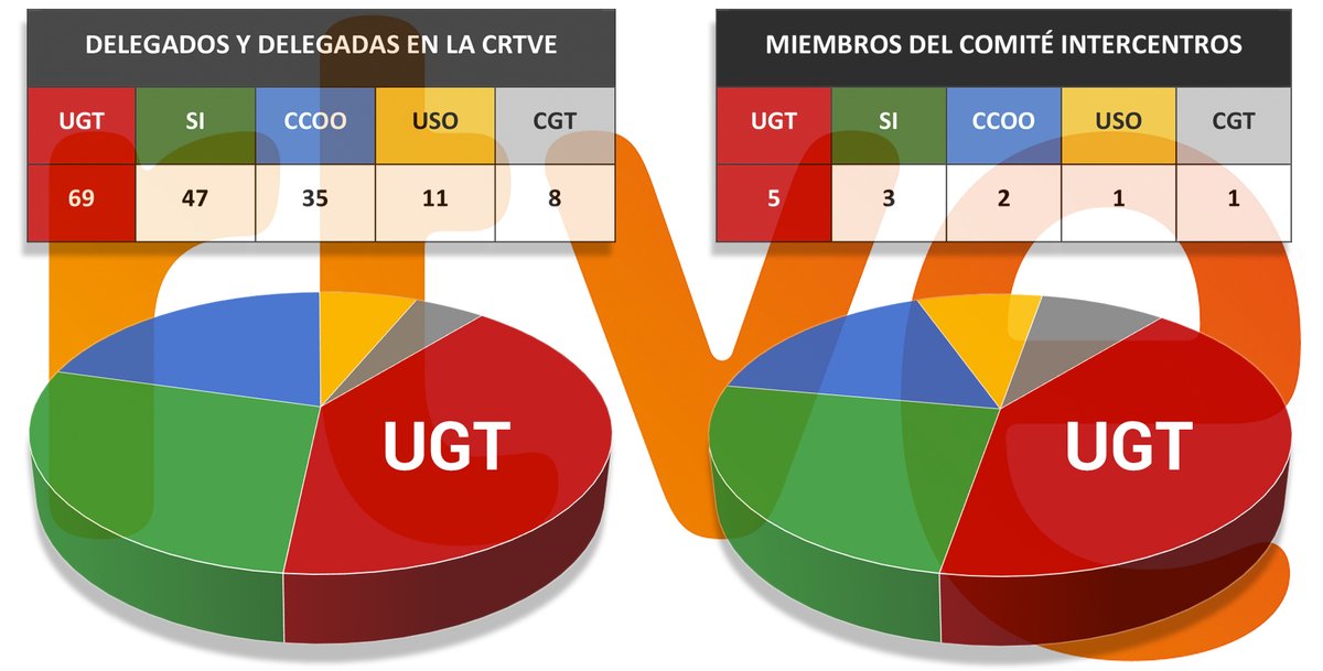 Finalizan las elecciones en <a href="/rtve/">RTVE</a> con un rotundo éxito en Cantabria. <a href="/UGTRTVE/">UGT RTVE</a> sigue creciendo como sindicato mayoritario con el 40% de todos los delegados y delegadas de la Corporación. Toda la información en nuestra hoja UNIÓN:
👇👇👇
ugtrtve.net/index.php/comu…
