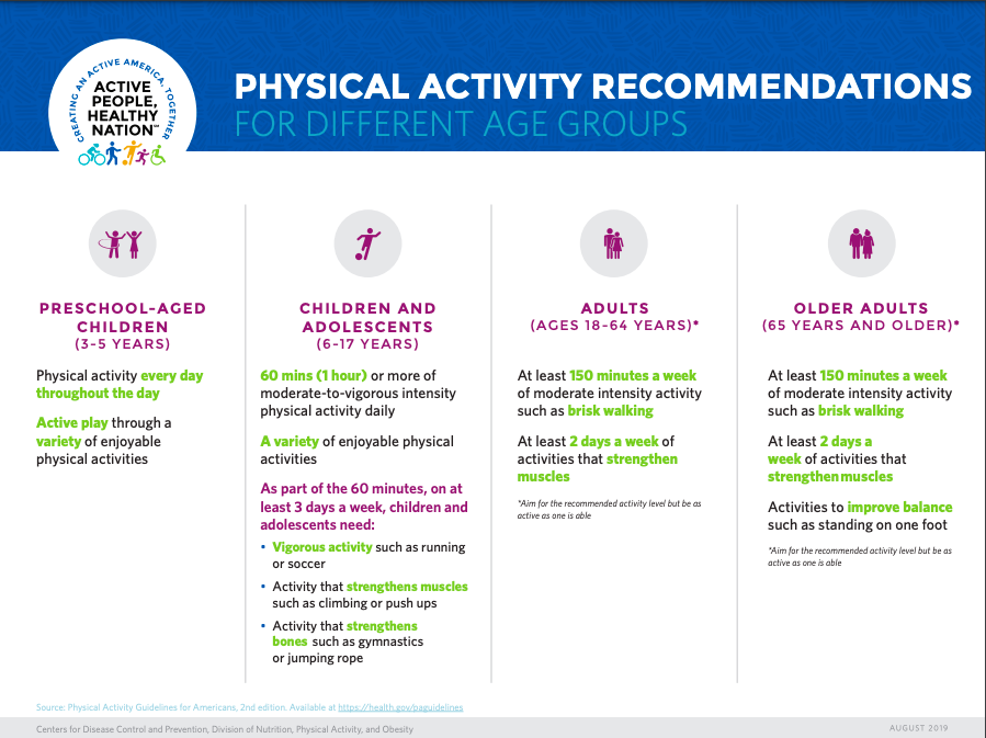 Move more, sit less, and feel fantastic! 💃🏃‍♂️ Check out 👉cdc.gov/physicalactivi… for great suggestions on how to meet physical activity recommendations for each age group including individuals with disabilities and pregnant & postpartum women Nobody gets left behind! 🏊‍♂️🧘🚴‍♀️