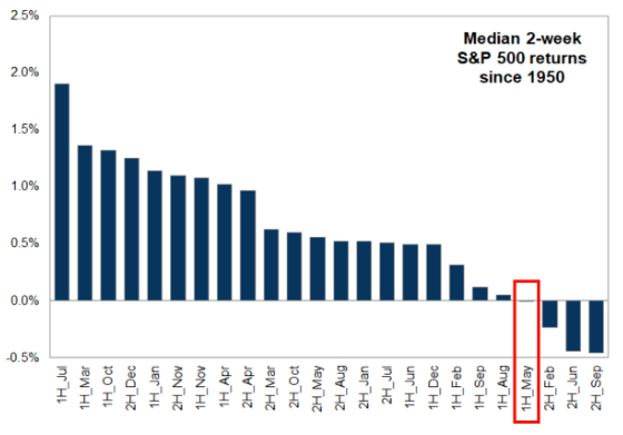 Seasonality Note 🚨: For those expecting a quick bounce back in stocks, remember that the first two weeks of May account for the fourth-worst two-week period of the year (data going back to 1950), according to Goldman Sachs.