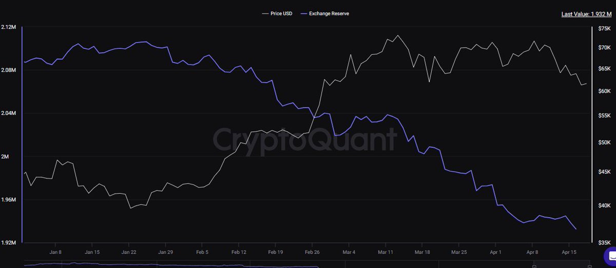 Se sigue comprando el dip Al menos por ahora Eso sí, como el precio siga bajando, llegará el momento en el que se acabe el cash Y entonces entraríamos en bear market La posibilidad de entrar en bear market en las próximas semanas está ahí No hay que descartarla #Bitcoin