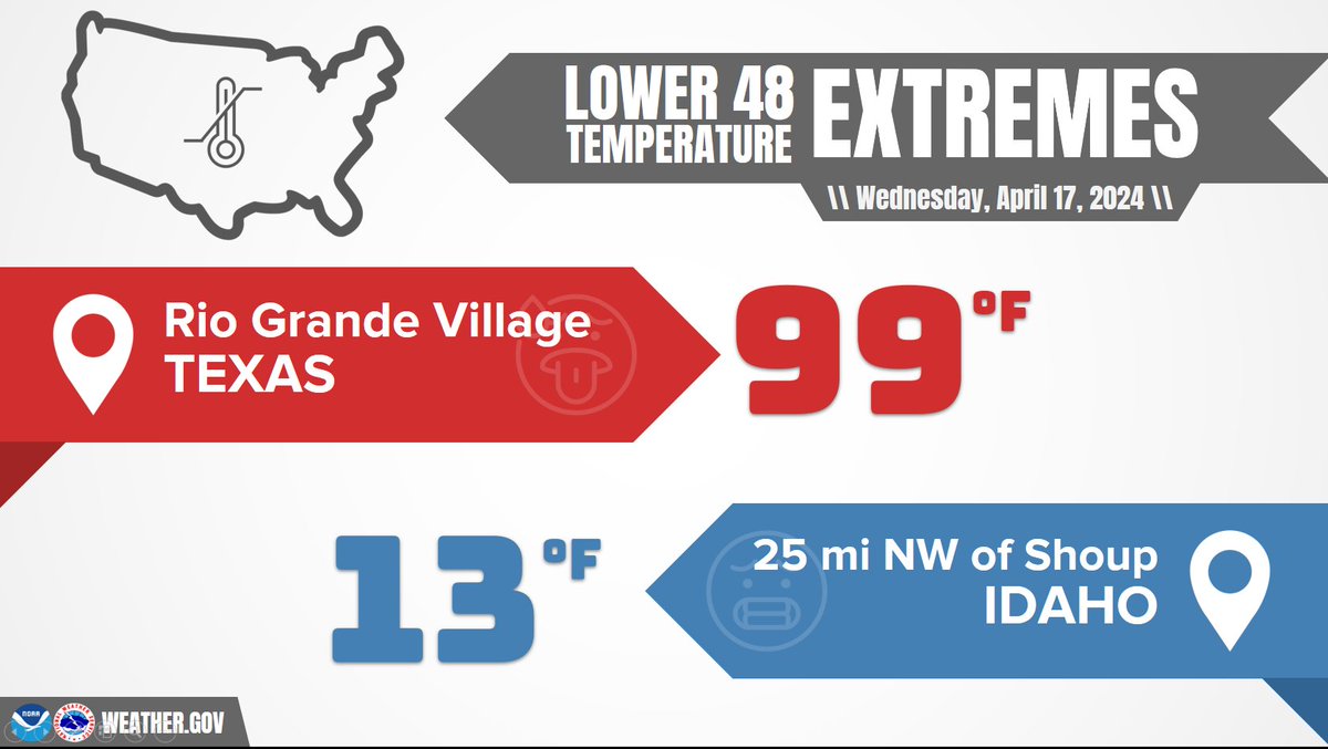 Wednesday April 17, 2024 Lower 48 U.S. temperature extremes: 13F at 25 miles northwest of Shoup ID 99F at Rio Grande Village TX An 86F range