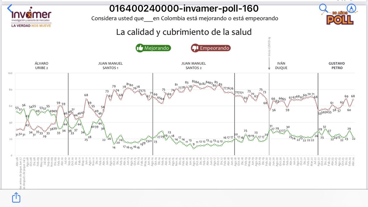 Durante este gobierno, la percepción de que el sistema de salud está mejorando se ha reducido 29->22 mientras que asciende la tendencia de que el sistema está empeorando 55->69