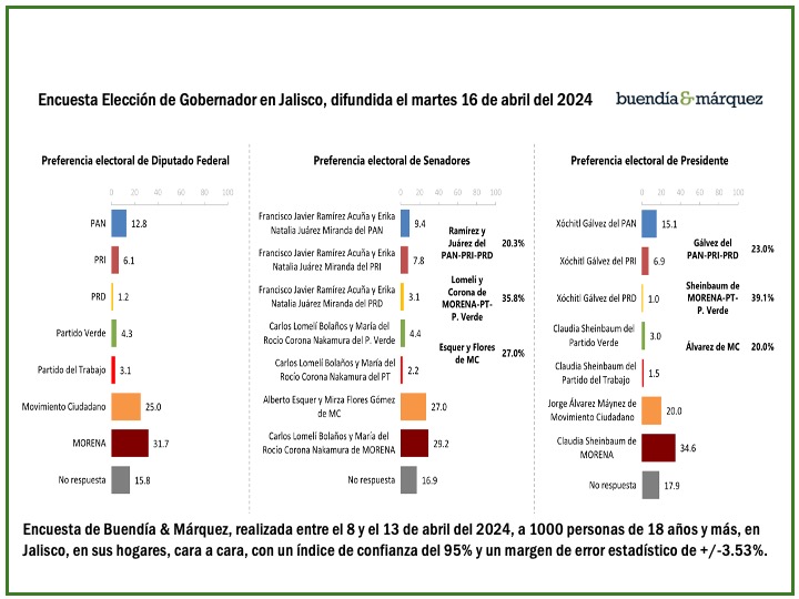 El #PlanC en Jalisco está en marcha, vamos a expulsar a los corruptos del PRIAN naranja!

Sigamos en todas las plazas públicas, mercados y barrios hablando del proyecto de transformación que ha traído bienestar al pueblo de México!

Se respiran aires de cambio y de esperanza!