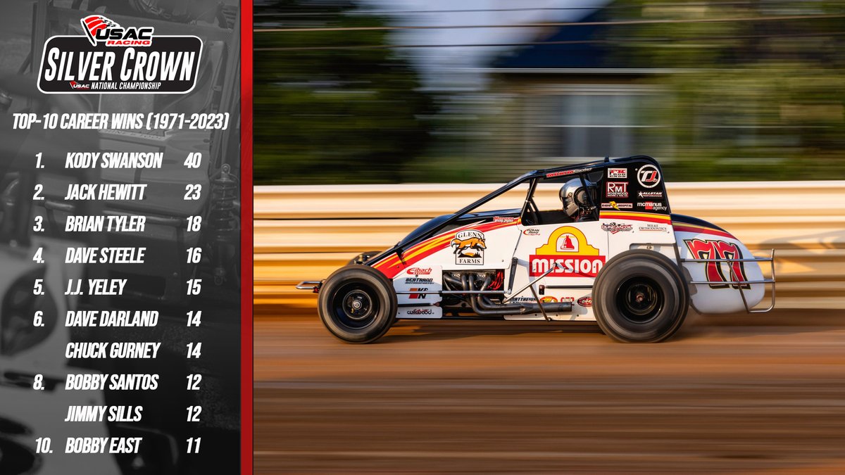 Top o' the Mountain. ⛰️ Say hello to the 10 winningest drivers in USAC Silver Crown history. 👋 Did you know? 7 of @KodySwanson's 40 wins have come at @ToledoSpeedway. Toledo is where it starts up this Saturday. 𝑼𝑺𝑨𝑪 𝑹𝒆𝒄𝒐𝒓𝒅 𝑩𝒐𝒐𝒌: usacracing.com/usac-history/u…