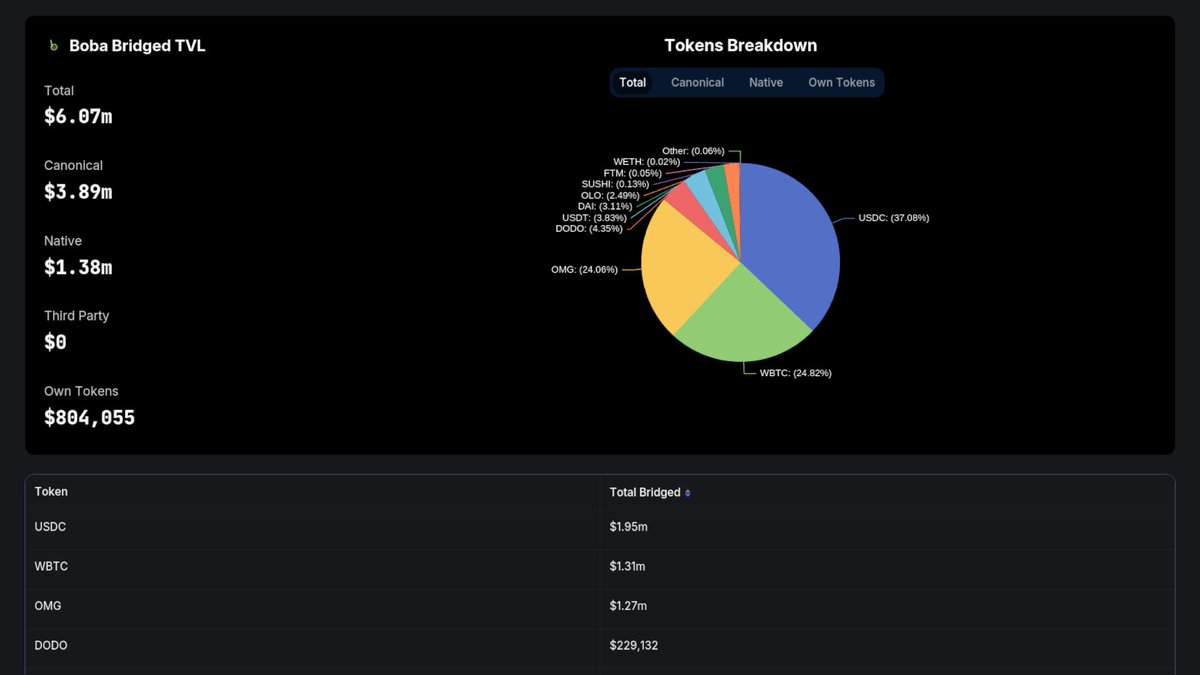 Now tracking all assets on @bobanetwork on our Bridged TVL Dashboard defillama.com/bridged/Boba