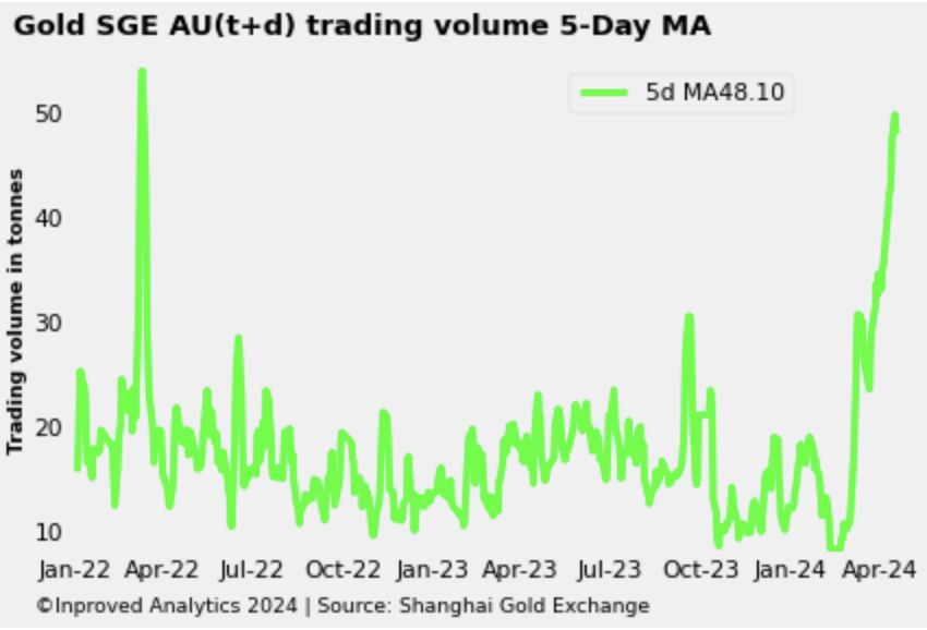 #Shanghai #Gold exchange #trading #volume holds at a 2-year high.

5-day moving average at 48.1 tonnes

#preciousmetals #commodities #bullion #china #goldinvestments #investment #buygold #goldbars #goldinvestment #goldseller #goldbar #goldbullion #sellgold #goldbuyer #goldcoins