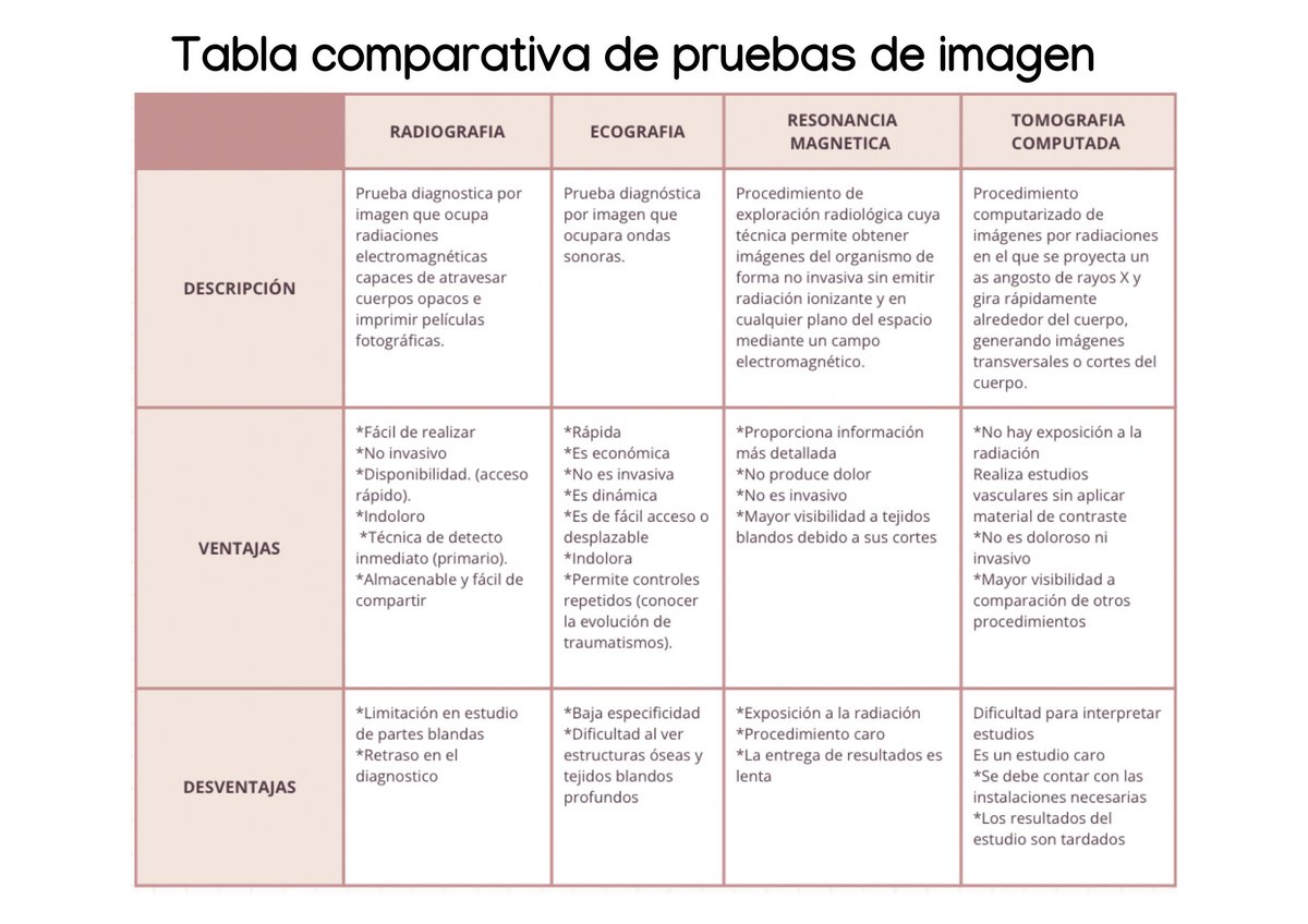 deviana_dc2's tweet photo. Distintos métodos de imagen, ventajas y desventajas ¿cual es mejor? #UBJ #Imagenologia https://t.co/KWkS1UWIfG