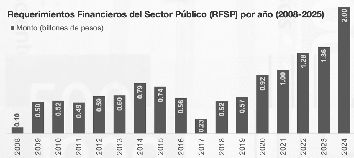 Supongo que la deuda tampoco ha aumentado, solo se ha desplazado hacia arriba. #Eufemismos

Fuente: Hacienda
Monto: Billones de pesos