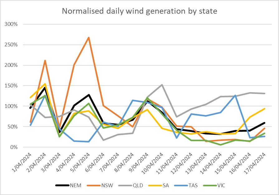 As mentioned in the thread below, Australia's NEM had a very bad week for wind generation, almost 60% below average. The chart below shows it was VIC, NSW & SA that had particularly bad wind. QLD wind was above average. We really need more wind in QLD. twitter.com/DavidOsmond8/s…