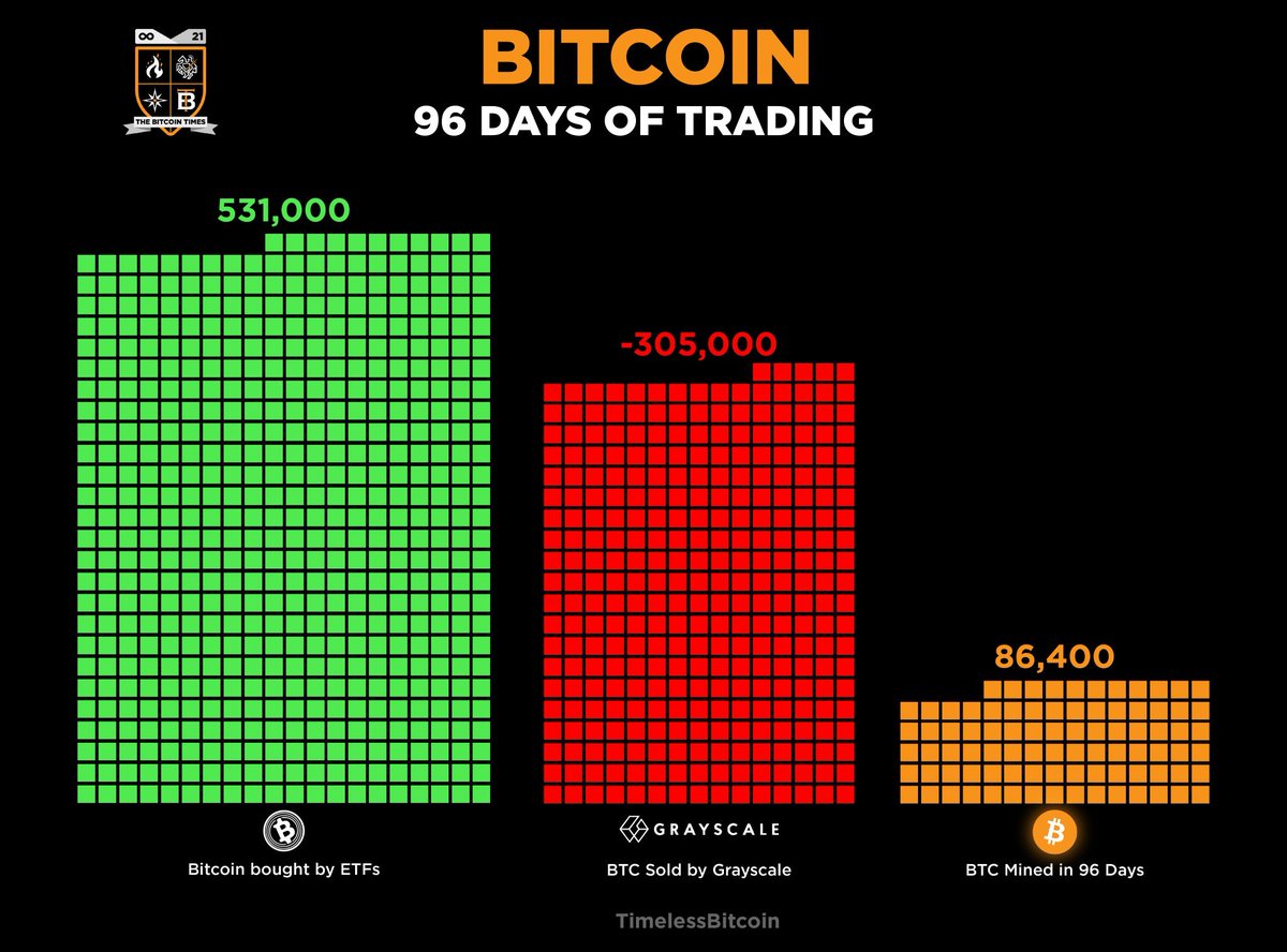 TimelessBitcoin's tweet photo. Visualizing the first 96 days of trading for the Bitcoin spot ETFs:   

🟩531,000 Bitcoin were bought by ETFs
🟥Grayscale has sold 305,000 Bitcoin 
🟧86,400 Bitcoin have been mined in 96 days

🚨In 2 days time the Bitcoin halving is going to only exacerbate the enormous supply/demand imbalance that was created in 2024.
