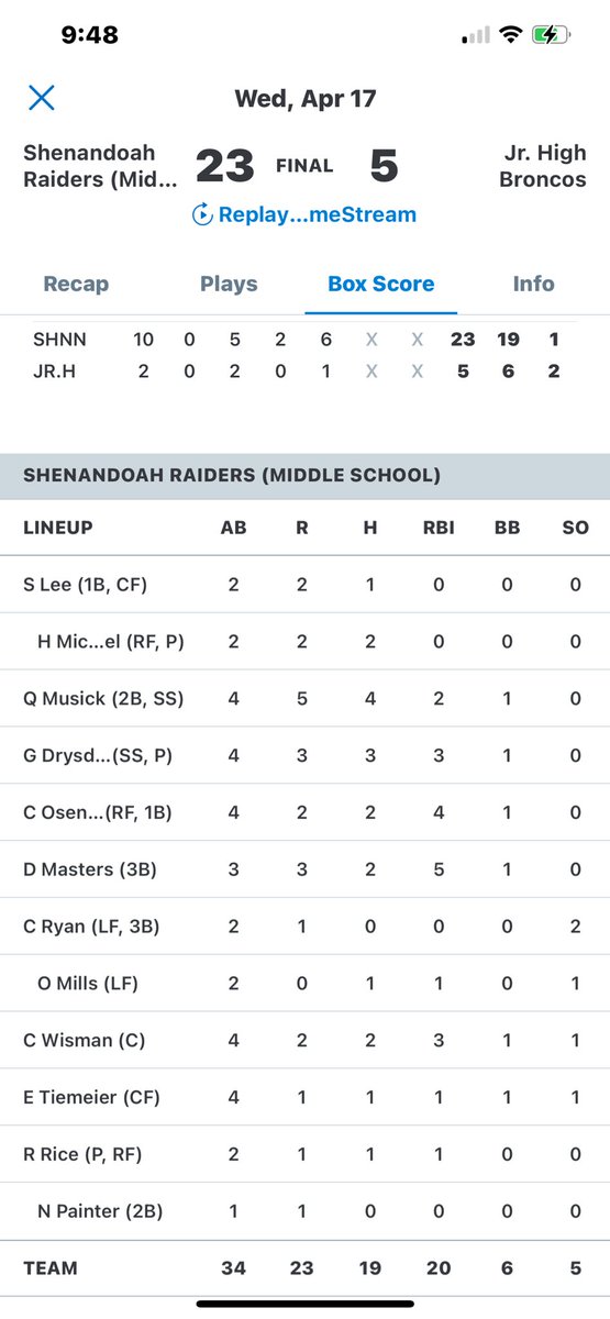 A few more of our dudes helping their <a href="/DoahBaseball/">Shenandoah Baseball</a> middle school squad EARN a dub tonight.  

<a href="/QMusick0114/">Quinton Musick</a> 4-4, 5R, 2RBI
Carson W 2-4, 2R, 3RBI