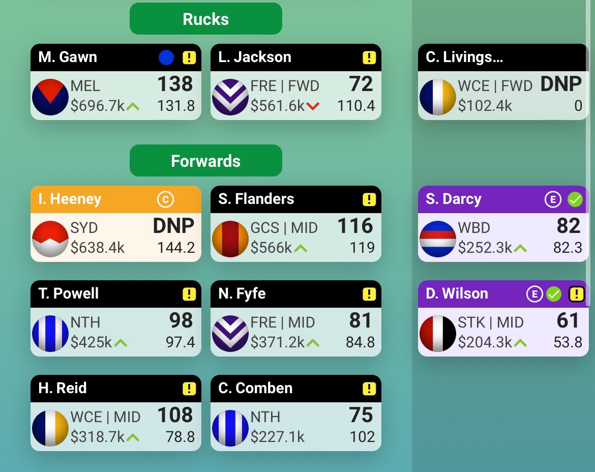 PodMastersSC's tweet photo. 🏉 AFL PodMasters Consensus Team 🏉 

Rd 5 - 2009
Rank - 3555

Still closing on that top 1k, let’s hope these trades push us up some more.

Trades:
Carroll ➡️ Graham
Cadman ➡️ Whitfield

28 trades left, might need to save 1 or 2 soon…

Good luck this week legends

#PodMasters
#AFLSupercoach 
#SupercoachAFL
