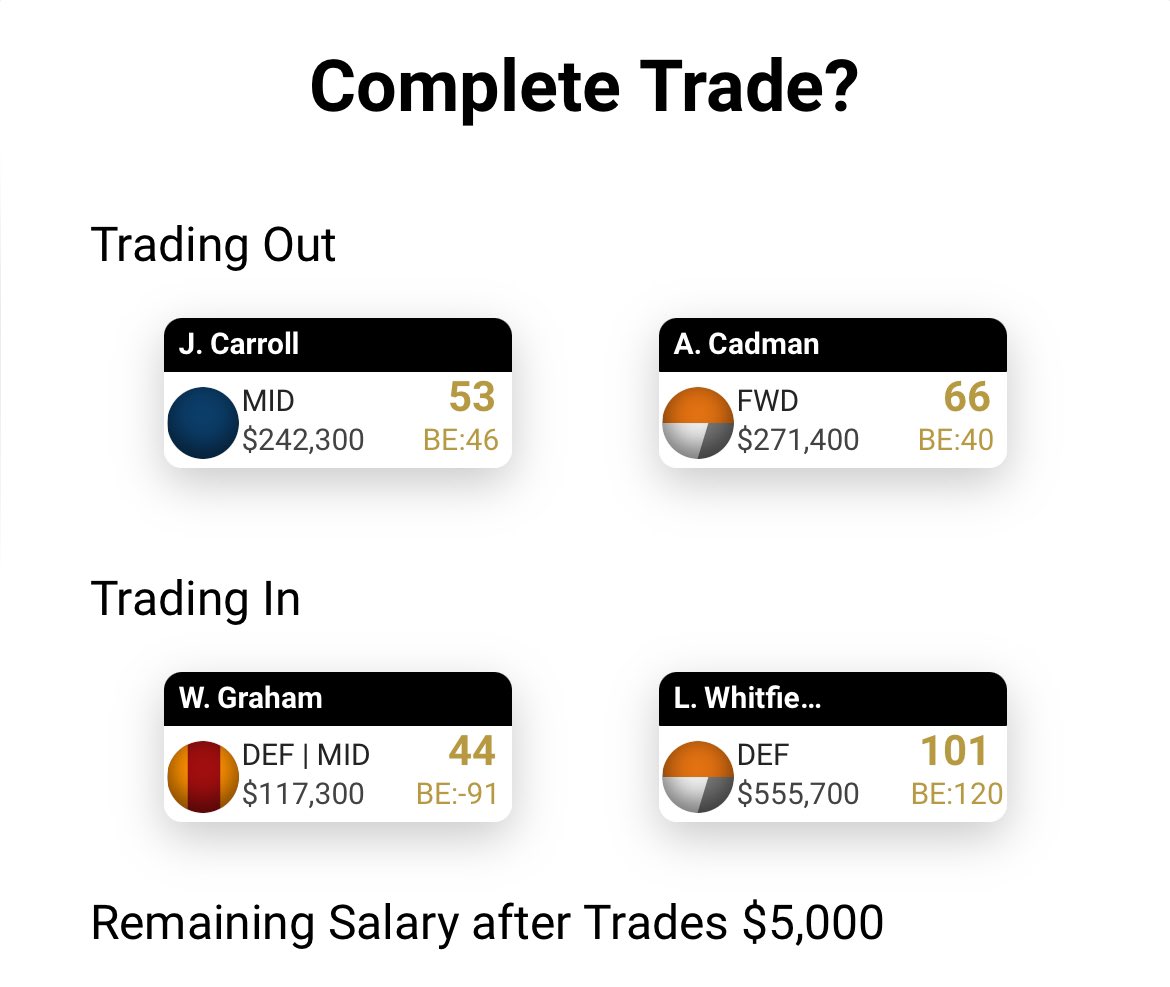 PodMastersSC's tweet photo. 🏉 AFL PodMasters Consensus Team 🏉 

Rd 5 - 2009
Rank - 3555

Still closing on that top 1k, let’s hope these trades push us up some more.

Trades:
Carroll ➡️ Graham
Cadman ➡️ Whitfield

28 trades left, might need to save 1 or 2 soon…

Good luck this week legends

#PodMasters
#AFLSupercoach 
#SupercoachAFL