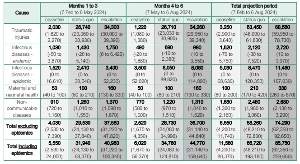 The projections from Johns Hopkins/LSHTM about projected deaths in Gaza over the next six months were released 2 months ago. In a scenario of escalation, as Israel appears to be heading to in Rafah, as many as a quarter million Palestinians could die from injury and disease.