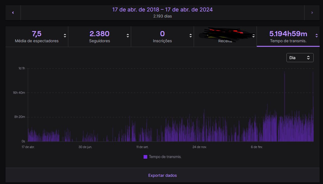 luq47's tweet photo. 6 anos de afiliado hoje na twitch, só agradecer quem sempre esteve junto nessa correria e seguimos atrás de criar nosso momento, uma hora a hora chega. 🥳 https://t.co/Q1AKuYbQmx