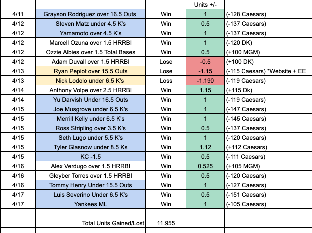 amagspicks's tweet photo. Nice run here over the last week, hope yall are sticking with me!

18-3 for almost +12u (13-1 on @SportsLine Website)🔥

✅2 winners today: Yanks ML and Severino under 6.5 Ks. Back tomorrow for a small Thursday slate!

#moneymags #amagspicks #EarlyEdge https://t.co/Jfiov8dk3N