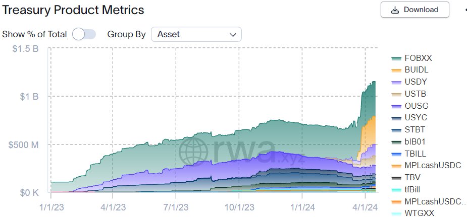 Real world assets are having their 0-to-1 moment. Tokenized treasuries on-chain have increased 10X in 15 months.