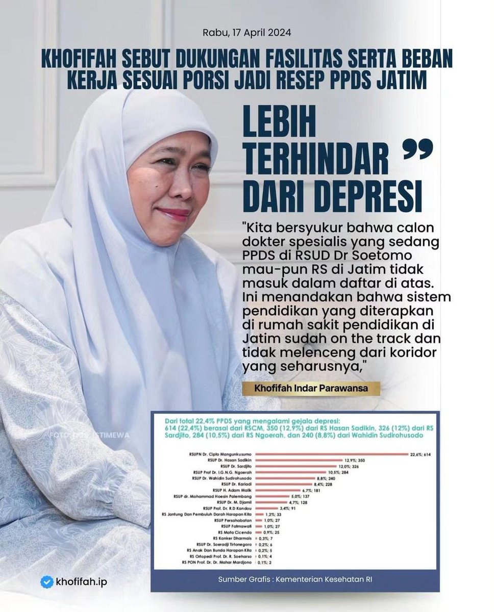 ariftri's tweet photo. Bu @KhofifahIP 

Survey nya itu adalah ppds di RSV, Rumah Sakit Vertikal

Ya iyalah RSUD Dr. Soetomo ga masuk didaftar lawong ga di survey

Duh https://t.co/BSkM9KxDAh